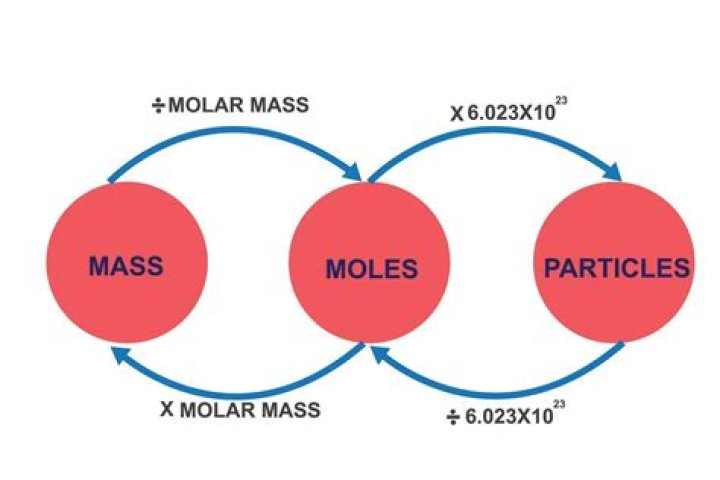 Can you convert moles to grams?