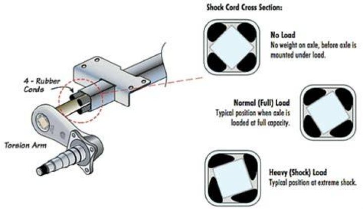 How does a torsion style trailer axle work?