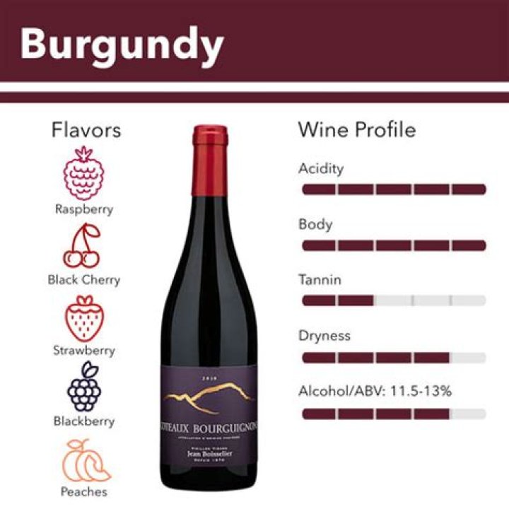 What wines are considered Burgundy?